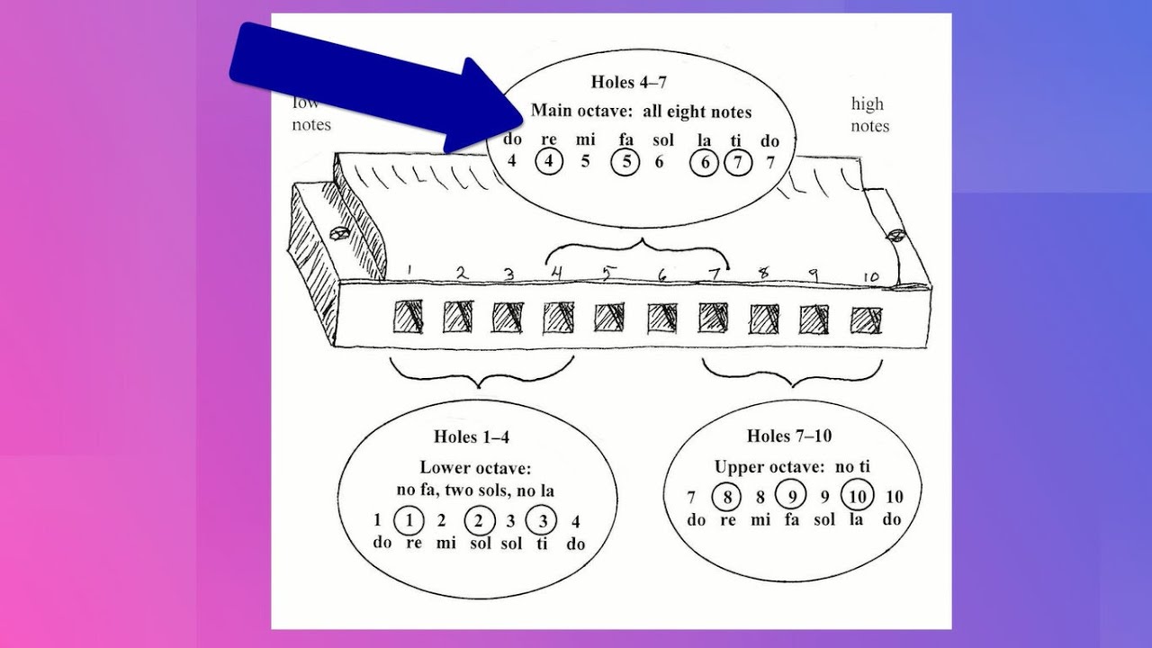 Harmonicas for Health (part 4) Basic Harmonica Songs YouTube