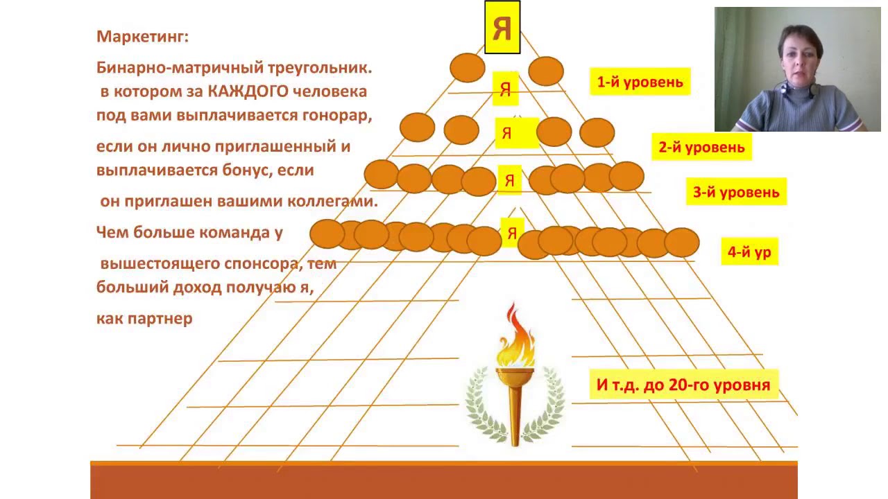 Бинарная схема. Бинарная схема сетевого маркетинга. Бинарный сетевой маркетинг. Бинарный маркетинг план в сетевом бизнесе. Бинарная матрица маркетинг.