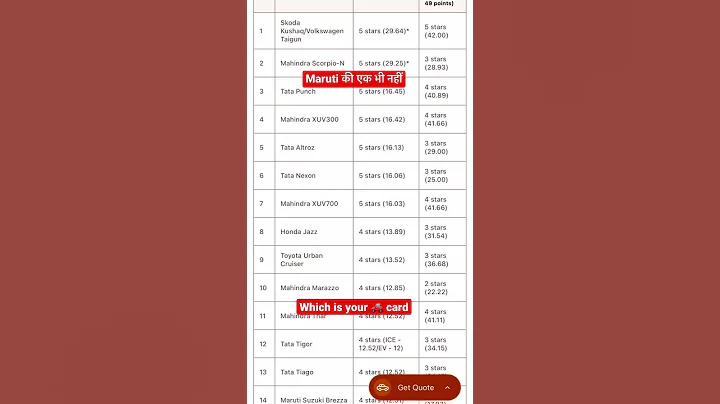Indian Cars Safety Rating June 2023- Global NCAP | Check your car safety ratings | Gurnam Sanghera v - DayDayNews
