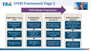 Introduction to the Texas STEM Framework and STEM Toolkit Series