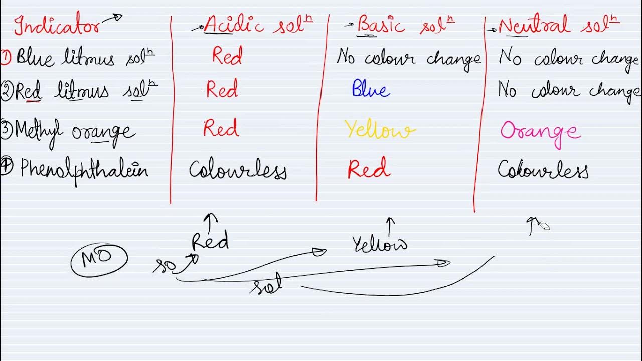 class10 ।। Chemistry । Indicators । Types । Methyl Orange