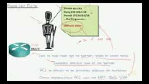22   Route Troubleshooting IPv4 Access Lists