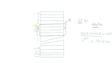 C Programming Tutorial 21 - Concept of Pointers - Part 1