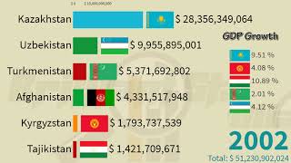 Largest Economies in Central Asia 2026: Nominal GDP | Kazakhstan, Uzbekistan, Afghanistan