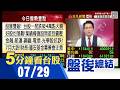 科技股賣壓應聲加劇 台股一度跌破4萬點 7月大跌國安基金進場護盤?財長:會密切關注台股走勢 聯電.欣興.國巨今日下午法說會 聚焦營運展望等｜主播鄧凱銘｜【5分鐘看台股】20260729｜非凡財經新聞