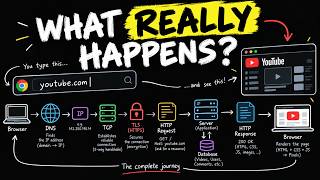 01 — What Actually Happens When You Type a URL? screenshot 5