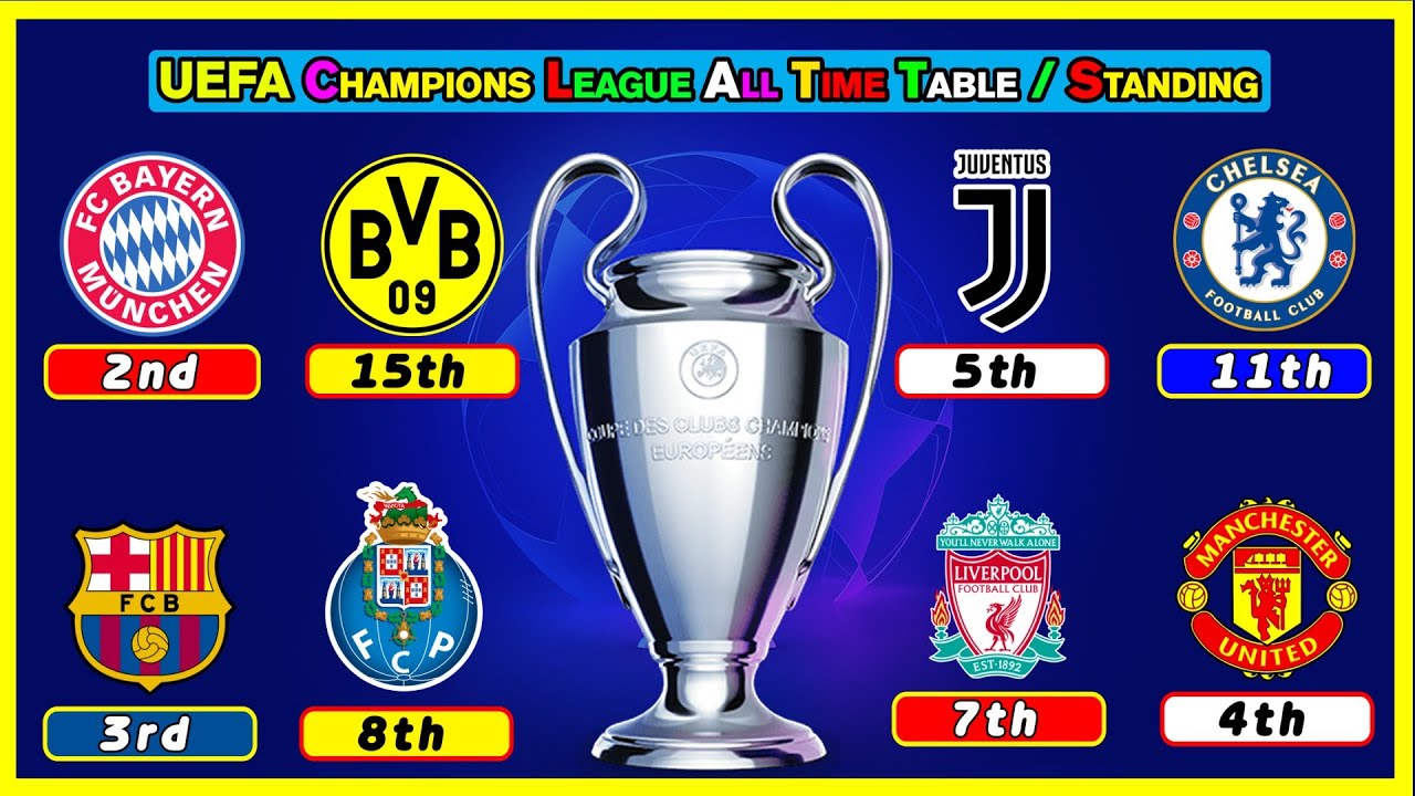 Top 15 Club Most Successful in UEFA Champions League. UEFA Champions League  All Time Table Ranking. - YouTube