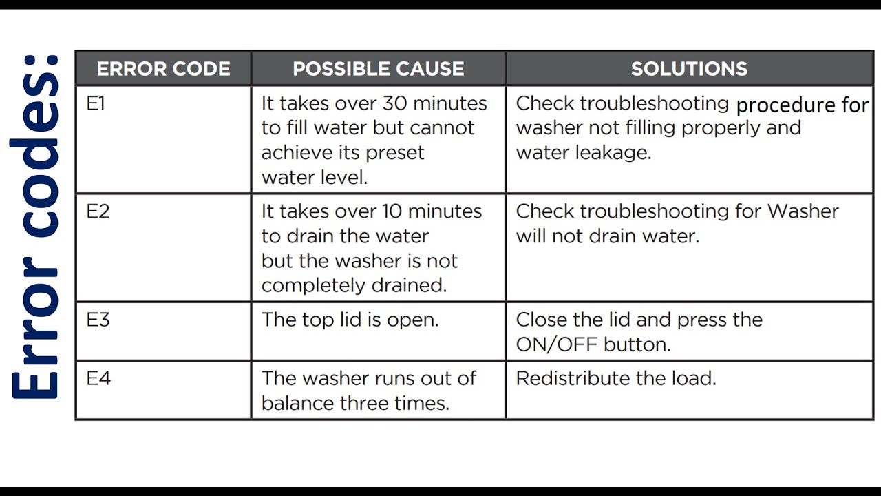 BLACK+DECKER Portable Washing Machine Troubleshooting, Error codes E1, E2, E3