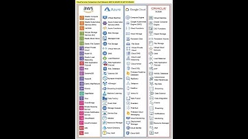 AWS VS AZURE VS GCP VS ORACLE CLOUD COMPARISON GUIDE