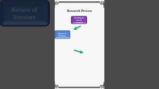 Basics of Research Process | Step-by-Step Guide for Researchers #researchwriting #phdproblems