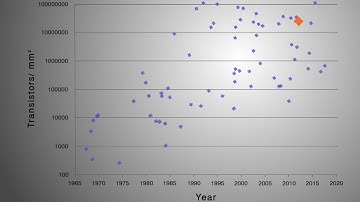 Insight 3: Evolution of Computers