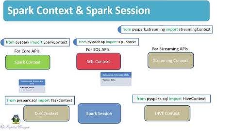 15. Apache Spark Bootcamp - Spark Context   Vs Spark Session