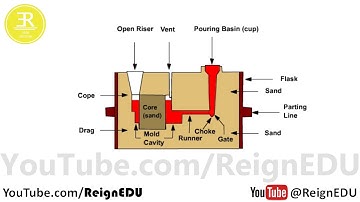 Gating System : Casting Process