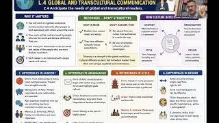 2ENGL555T&P writing Unit1Chpter 4 Profiling Your Readers Learning Goal 4 Intercultural Communication