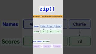 Python zip() Explained in 5 Seconds 🐍