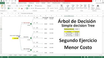Cómo Elaborar un Árbol de Decisión en Excel / Segundo Ejercicio Práctico