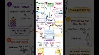Pediatric Dose Calculation Mind Map in 60 Seconds | Posology Tricks for B.Pharm Students #shorts