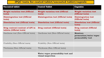 IPQC tests for tablets and capsules as per IP, BP, USP - Pharmaceutics III by Manjushree Pawar