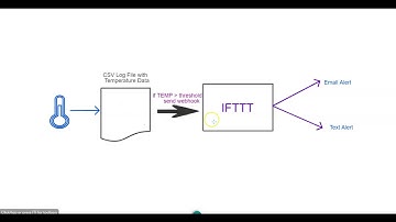 Using webhooks and IFTTT to set Email and SMS alerts