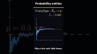 Probability Settles Over Time #Shorts