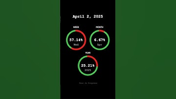 2025 is 25.21% complete. April is 6.67% complete. #progressbar  #YearTracker #2025 #progress