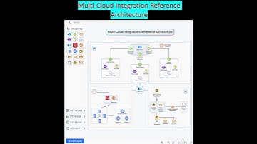 Multi Cloud Integration Reference Architecture|AWS|Azure|Public cloud|Hybrid Cloud
