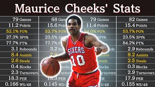 Famous Maurice Cheeks' Career Stats | NBA Players' Data Wealth