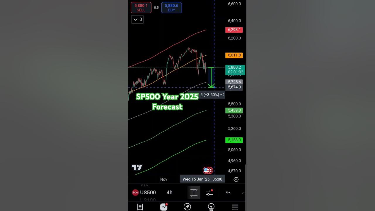 SP500 Year 2025 Forecast spx spy sp500 spx500 stocks stockmarket
