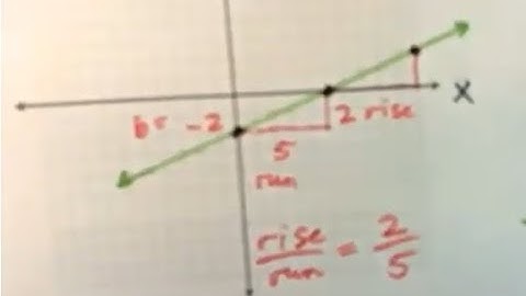 Graph the line, identify slope and y-intercept:  2x - 5y = 10
