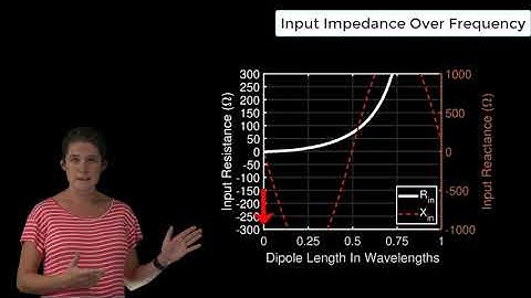 Dipole Input Impedance Over Frequency — Lesson 2