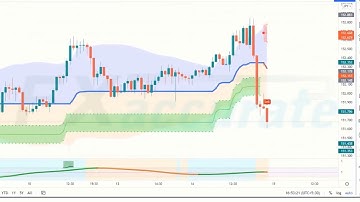 Most Profitable Supertrend Strategy for Daytrading (Full Supertrend Tradingview Indicator Tutorial)
