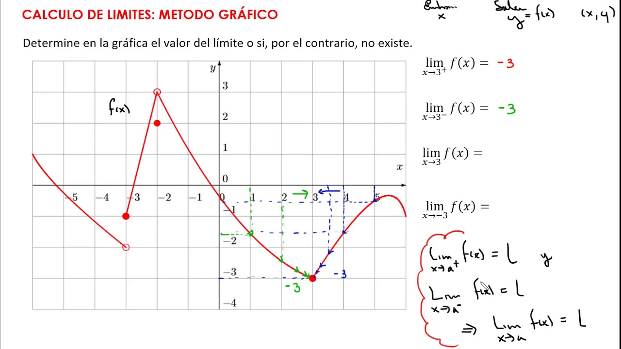 Ejercicios Resueltos De Limites De Funciones Graficos Y Analitico | My ...