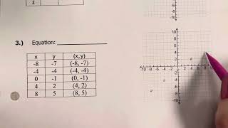 Multiple representations of linear relationships