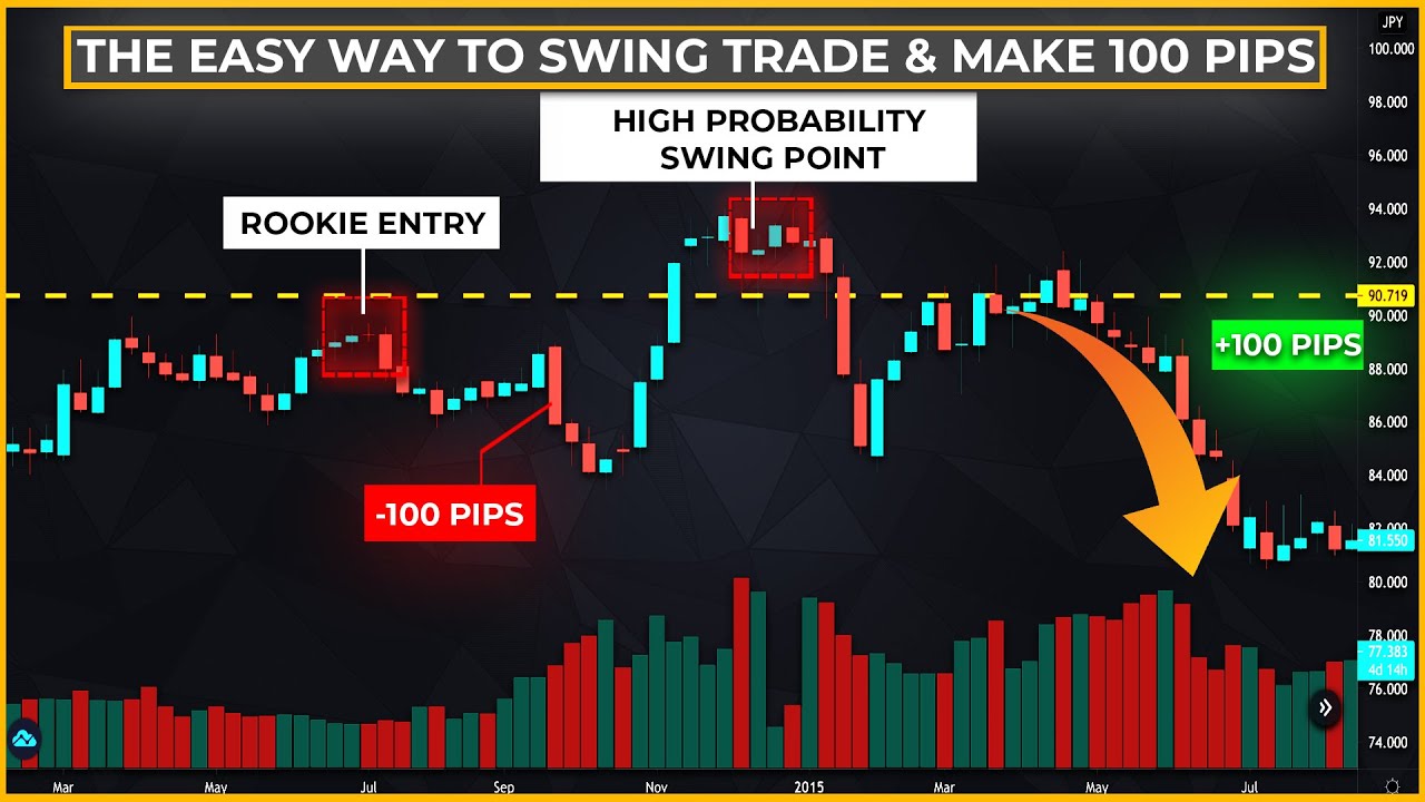The Easy Way to Swing Trade & Make 100 Pips a Week With Daily Chart ...
