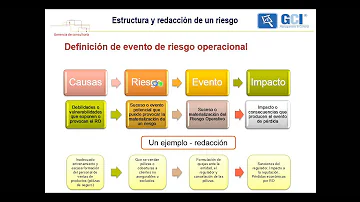 ¿Cómo se identifican los riesgos?