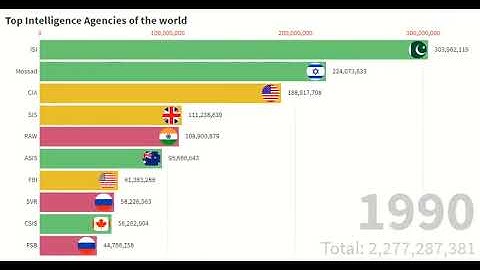 Make top 10 ranking bar graph videos for youtube - Best Video Editing service