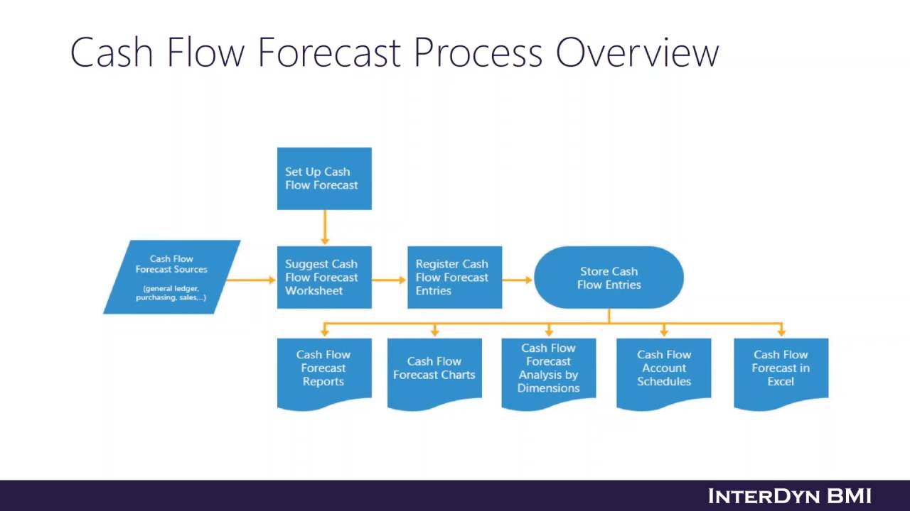 Forecast Process Flow Chart