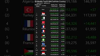 [Weekly] Top20 IdleChatVote-Country 2024-04-21 - 2024-04-27