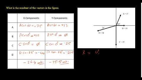 Finding the Resultant of 4 Vectors