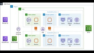 AWS Design Architecture for WordPress with Best Practices and Use Cases | AWS WordPress Setup
