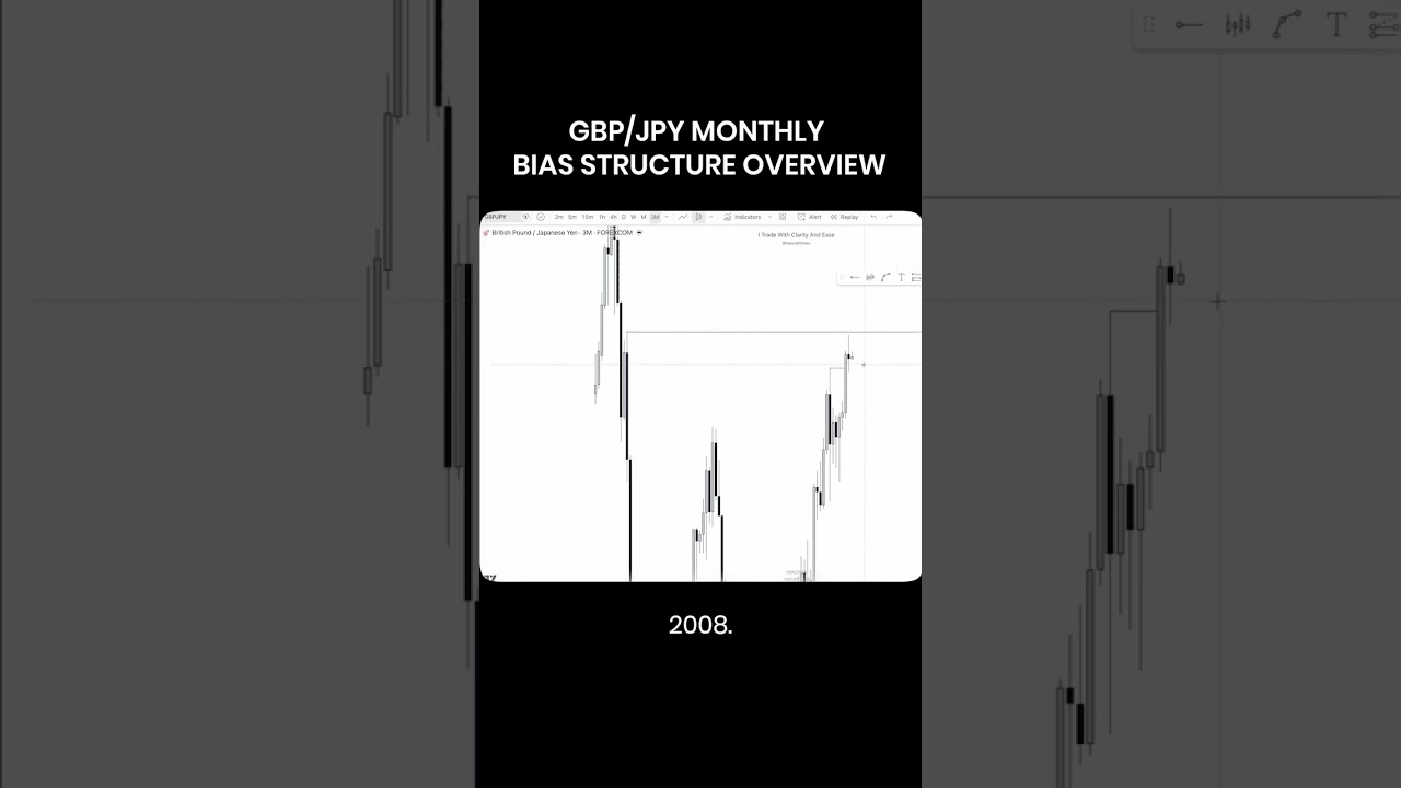 Monthly bias first, lower timeframe signs second 📈