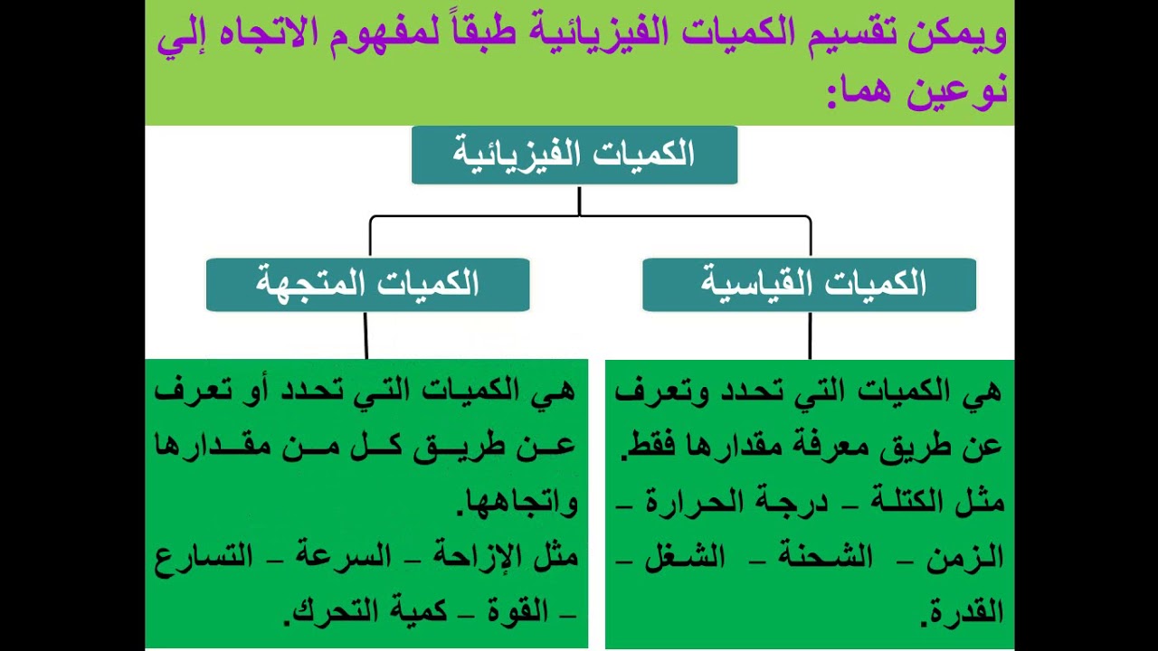 الكميات الطبيعية الاساسية والمشتقة Youtube