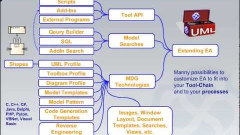 Enterprise Architect as a Plattform