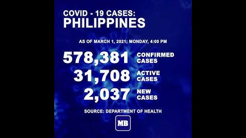DOH eyes complete rollout of Sinovac vaccines in 2-3 weeks; PH reports 2,037 new COVID cases