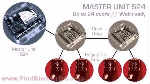 eDATA Access Control Biometrics - Door Security Systems