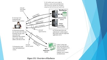 Network Security at application layer| PGP & S/MIME| Security at the Transport Layer| SSL & TLS