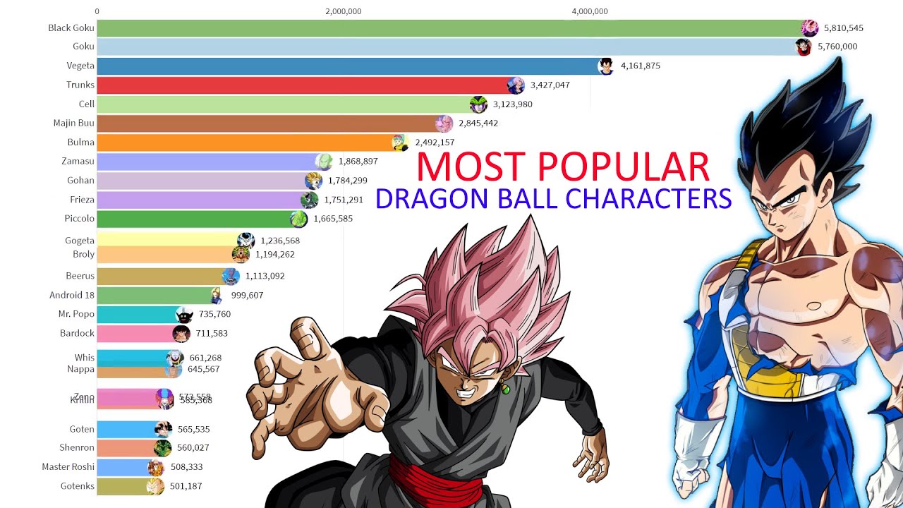 The Most Popular Dragon Ball Z Characters of All Time