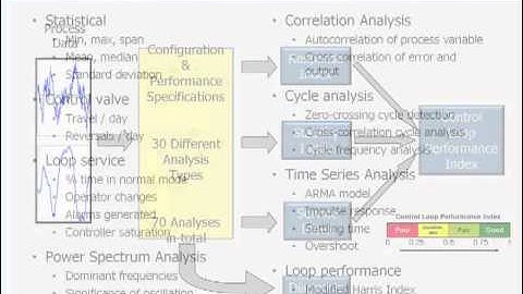 ISA / ANSI 18.2 Alarm Management - Control Loop Performance Monitoring