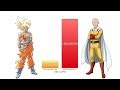 Goku vs Saitama Power Levels - Dragon Ball Z/Super/OPM