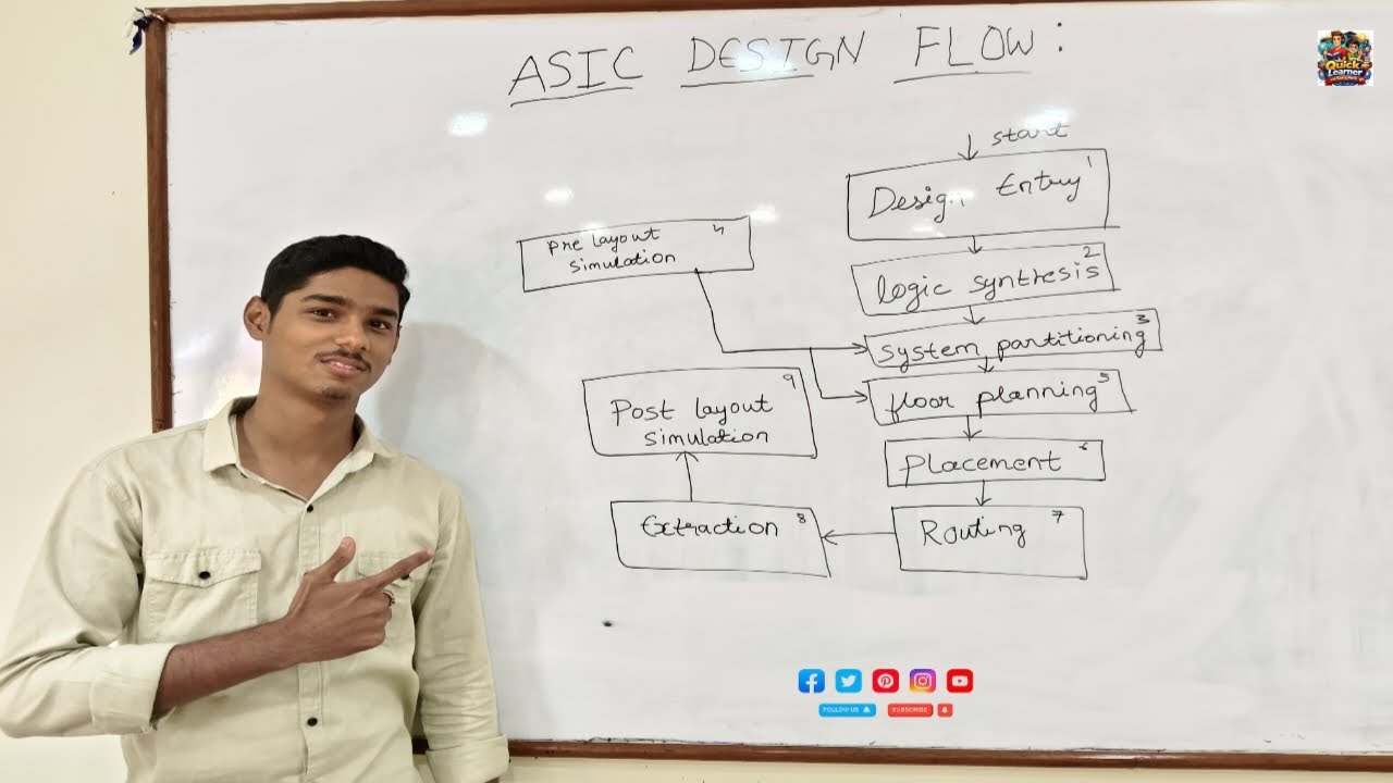 Application Specific Integrated Circuits | ASIC | VLSI | Electronics and Communication | Prof.S Raza